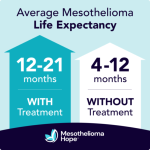 Average Mesothelioma Life Expectancy With and Without Treatment