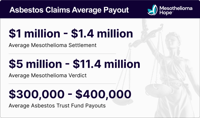 infographic titled "Asbestos Claims Average Payout" with Mesothelioma Hope logo. Outlines the three main types of payouts and their average awards: $1.1-$1.4 million for mesothelioma settlements; $5-$11.4 million for mesothelioma verdicts; and $300,000-$400,000 for asbestos trust funds.