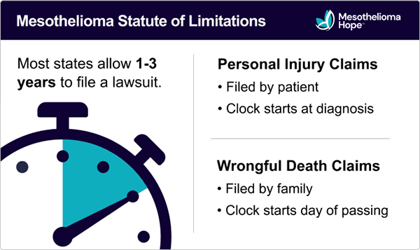 Mesothelioma Statute of Limitations