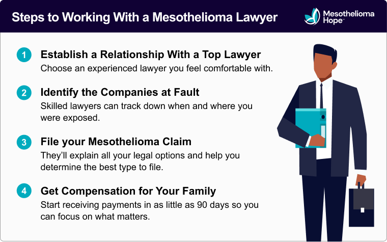 Graphic by Mesothelioma Hope showing the steps to working with a lawyer: 1. Establish a relationship, 2. Identify the companies at fault, 3. File the claim, 4. Get compensation.