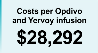 Diagram reading "Costs per Opdivo and Yervoy infusion: $28,292"