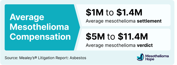 Average Mesothelioma Compensation
